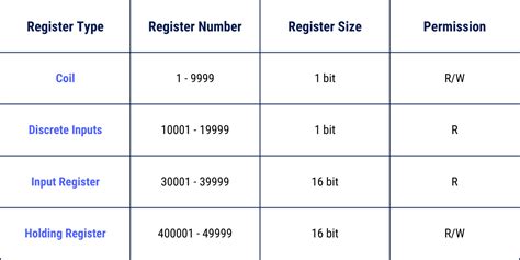 If you remove the registers at address 2 and 4 then 2 commands will be generated read register 0 and read register 6. . Epever modbus registers